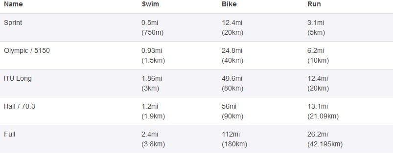 International Triathlon distances and types Like sprint, ironman